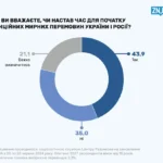 Зображення посту: Понад 43% українців підтримують перемовини з Росією