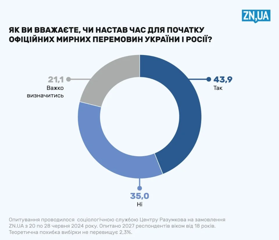 Зображення посту: Понад 43% українців підтримують перемовини з Росією