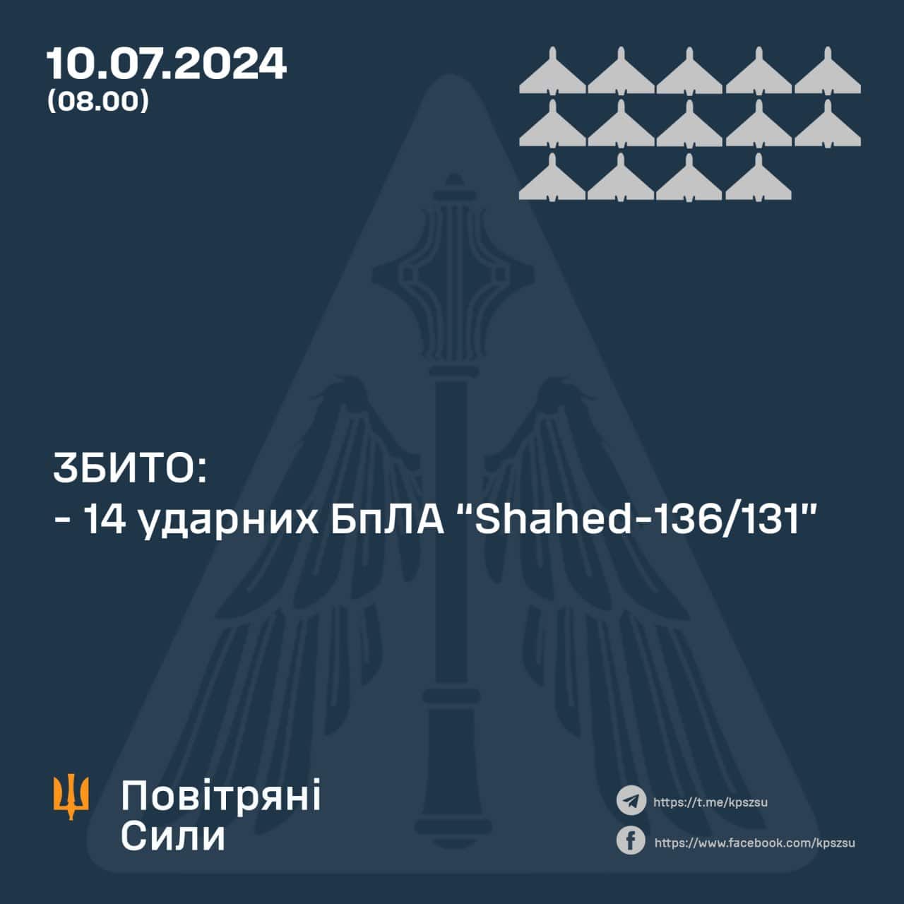 Зображення посту: Сили ППО над Україною збили 14 з 20 шахедів