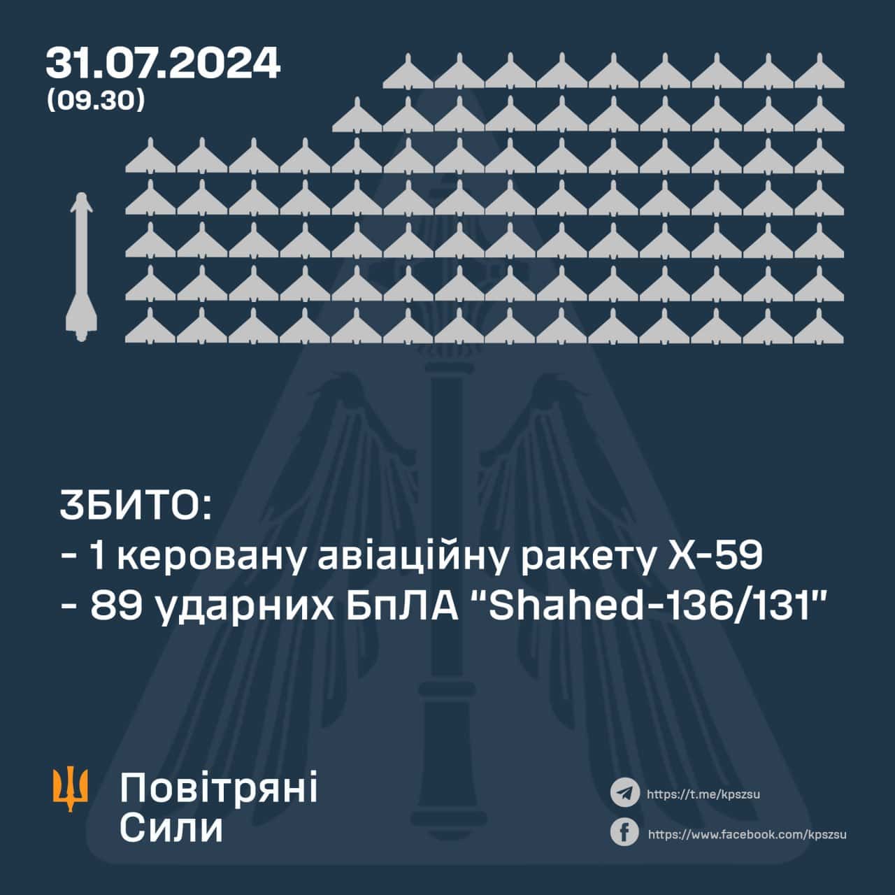 Зображення посту: Наймасовіша атака дронами: Повітряні сили збили всі цілі