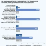 Зображення посту: Понад 43% українців підтримують перемовини з Росією