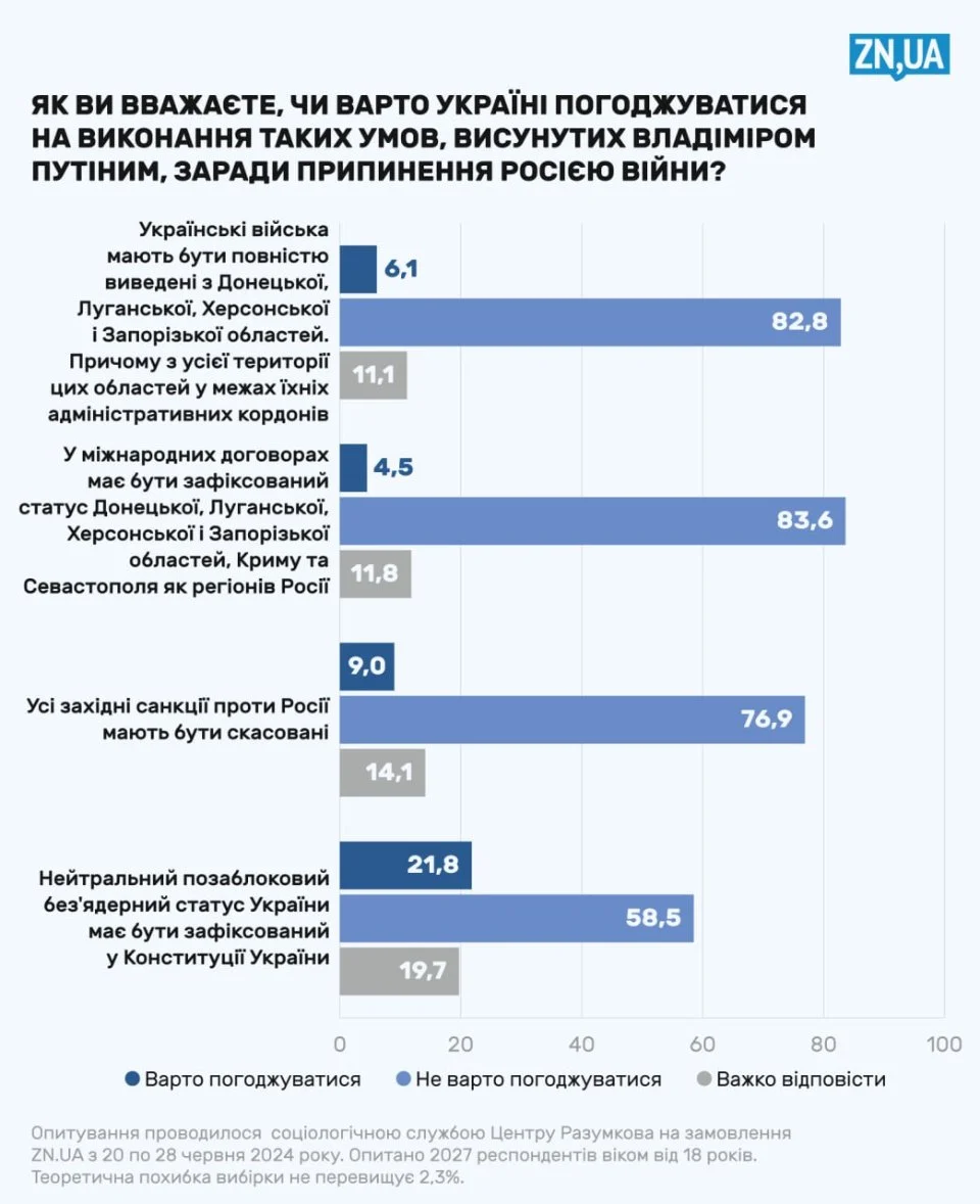 Зображення посту: Понад 43% українців підтримують перемовини з Росією