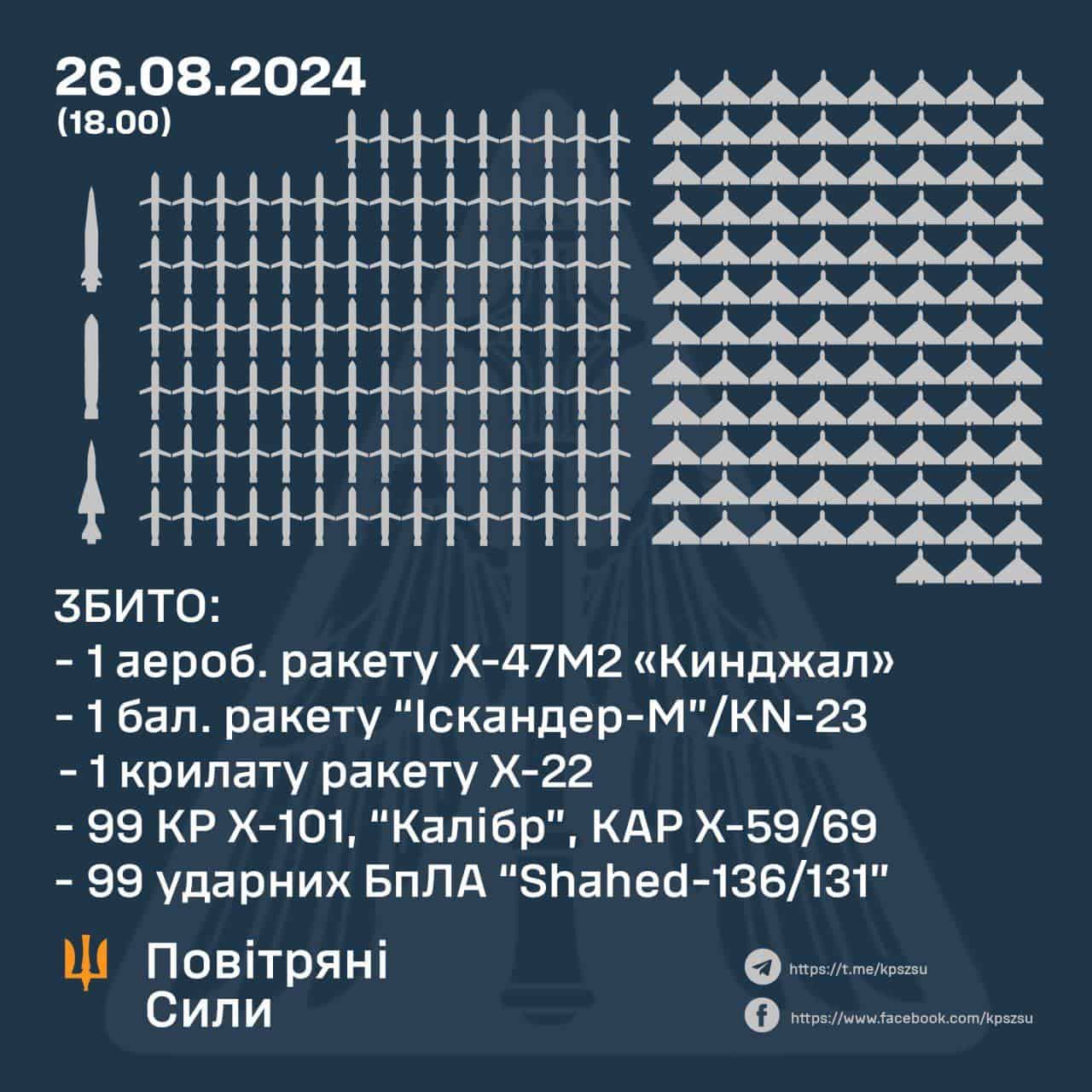 Зображення посту: 127 ракет та 109 дронів застосував ворог під час масованого удару 26 серпня