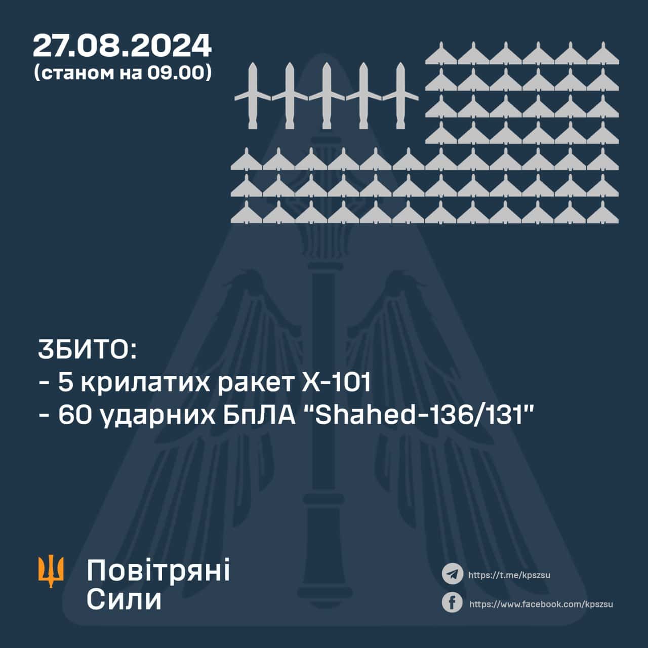 Зображення посту: 60 дронів і п’ять крилатих ракет збито над Україною: ситуація по областях