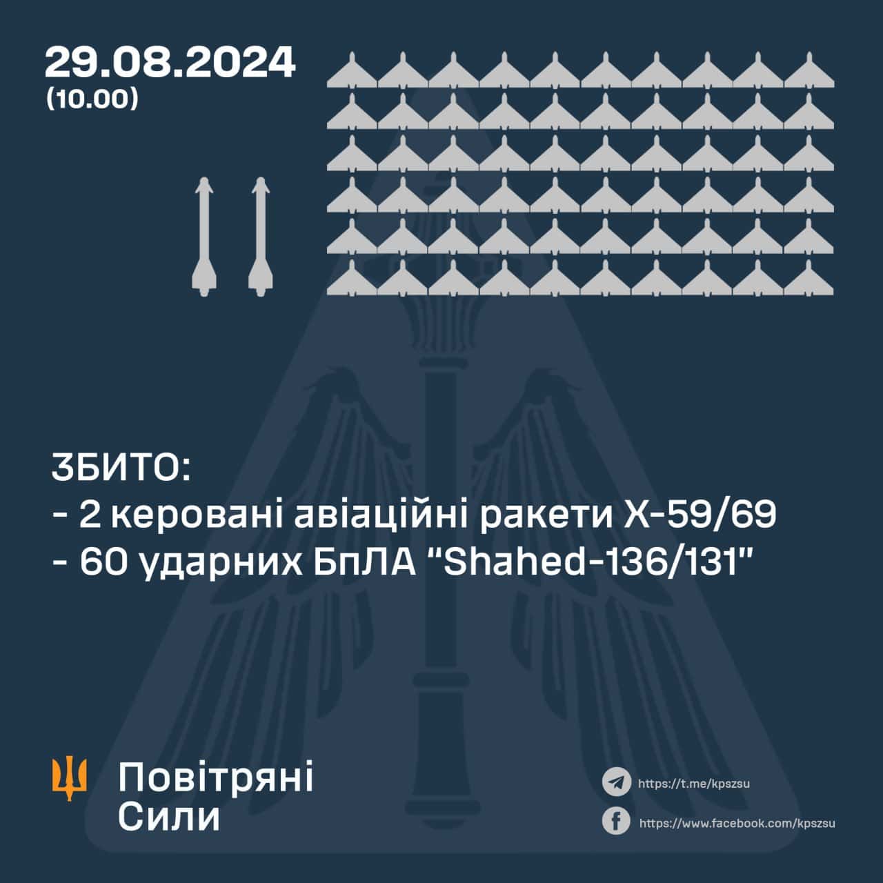 Зображення посту: 60 дронів Сили ППО збили у небі над Україною