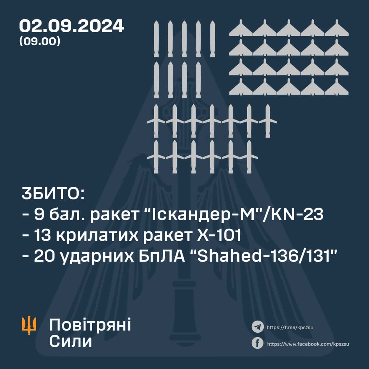 Зображення посту: Масована атака: ППО працювало у шести регіонах України