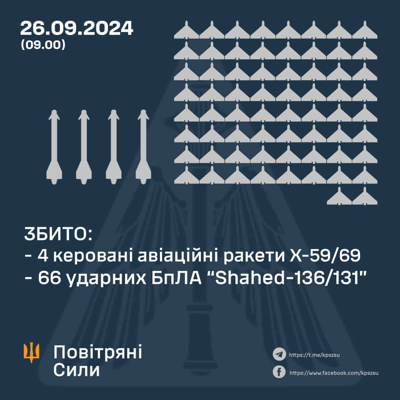 Зображення посту: Окупанти атакували Україну дронами — ППО працювало у 14 областях