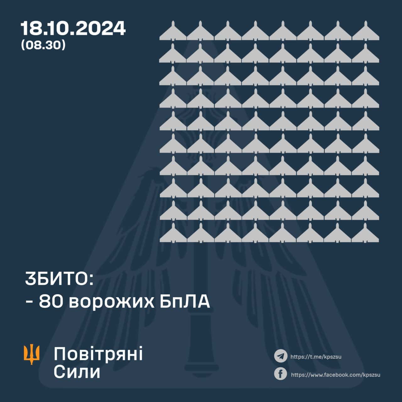 Зображення посту: Окупанти атакували Україну 135 дронами