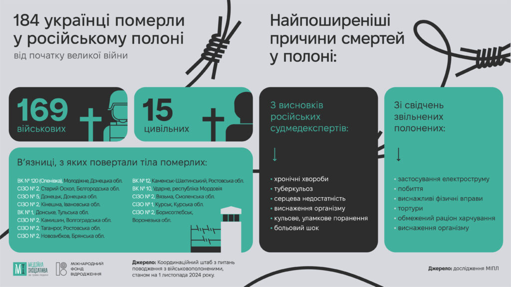 Зображення посту: У російському полоні загинули щонайменше 184 українці