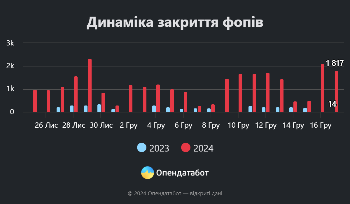 Зображення посту: Понад 22 тисячі ФОПів закрились за останні два тижні