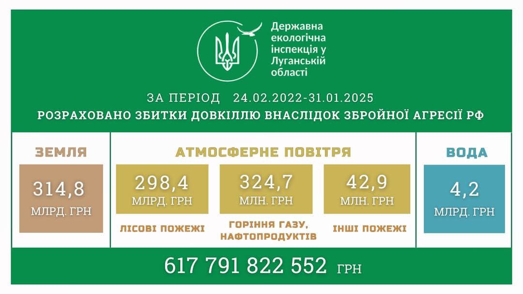 Зображення посту: Росіяни завдали 617 мільярдів гривень збитків довкіллю Луганщини