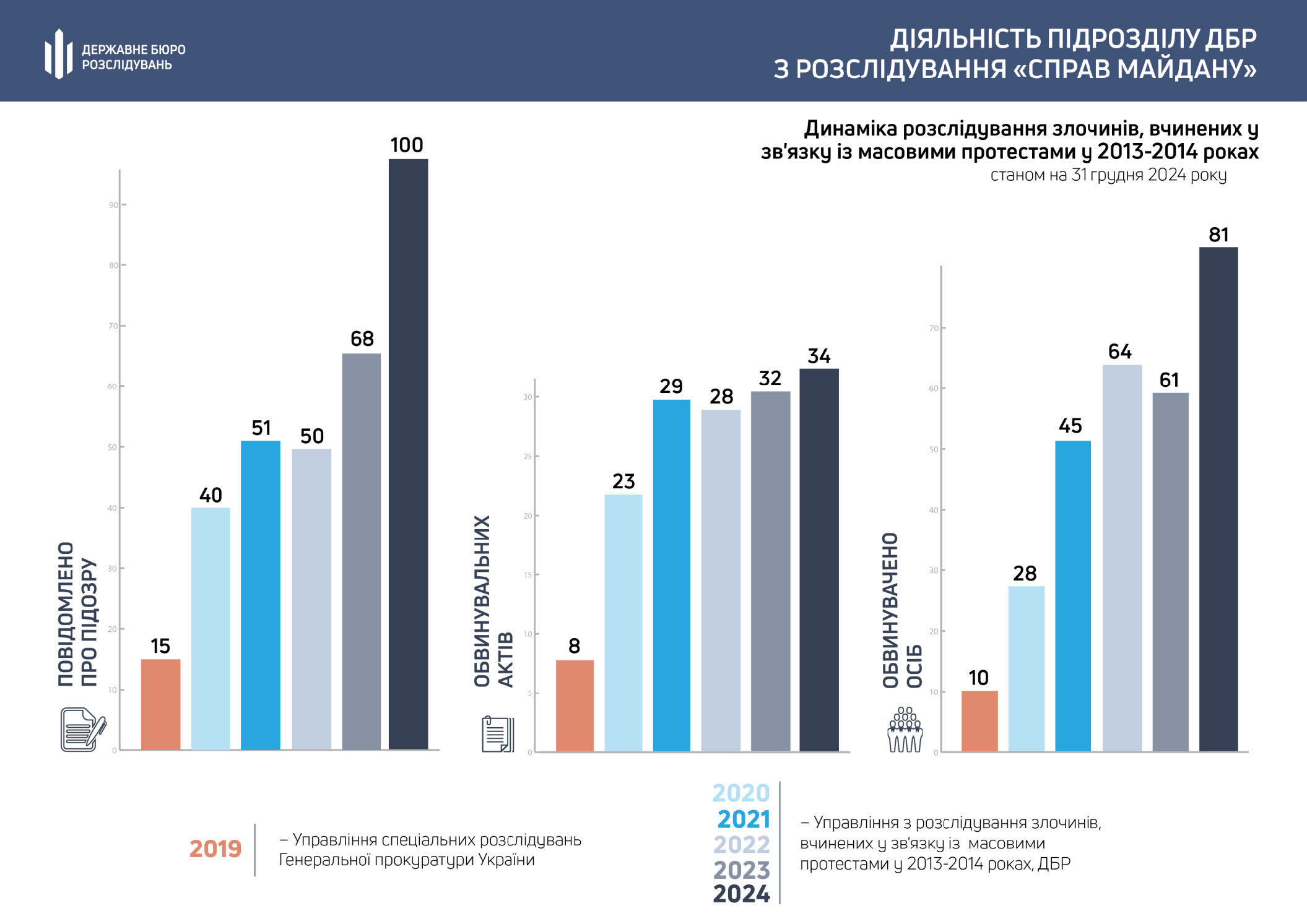 Зображення посту: 11 вироків та 150 справ на розгляді — в ДБР оприлюднили статистику розслідувань «справ Майдану»