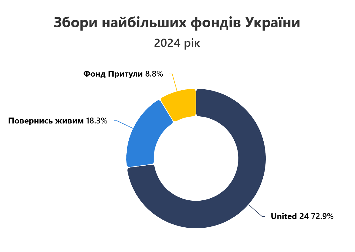 Зображення посту: Цьогоріч за півтора місяці українським фондам задонатили майже стільки ж, як за весь 2023-й