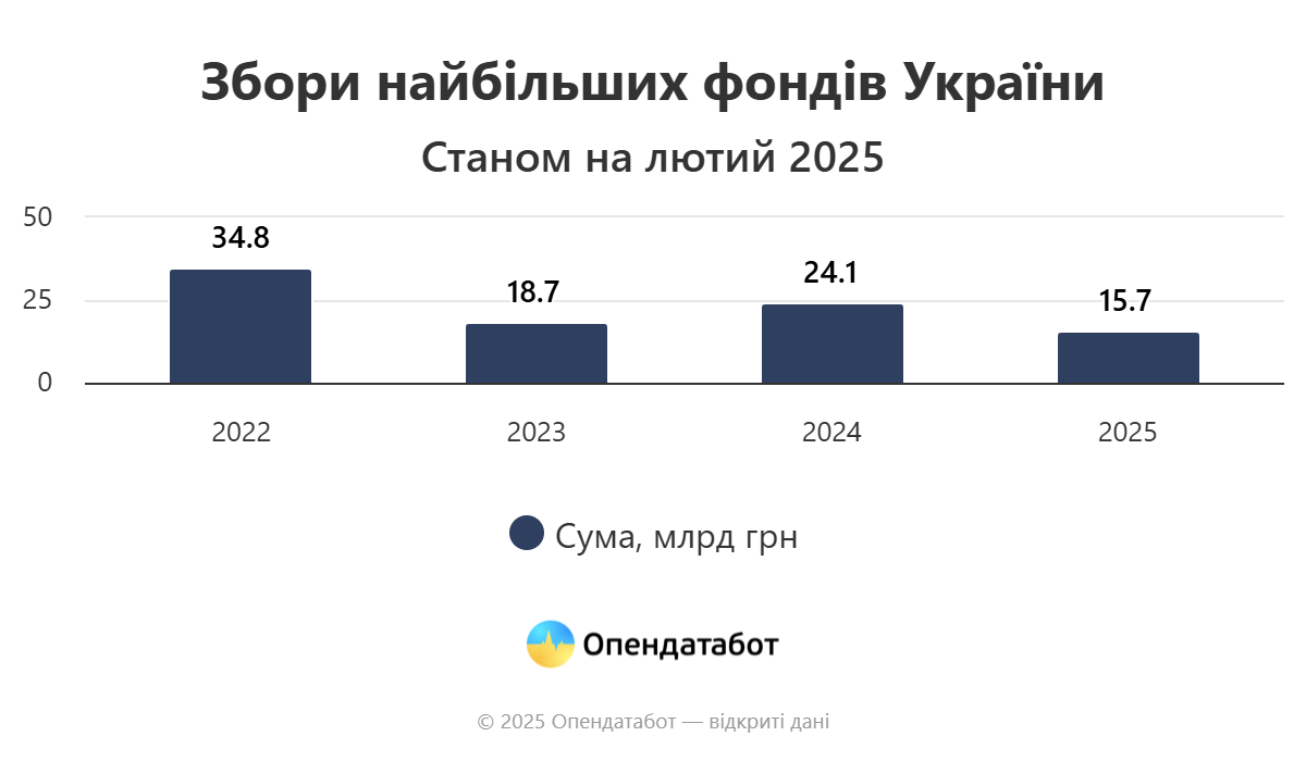 Зображення посту: Цьогоріч за півтора місяці українським фондам задонатили майже стільки ж, як за весь 2023-й