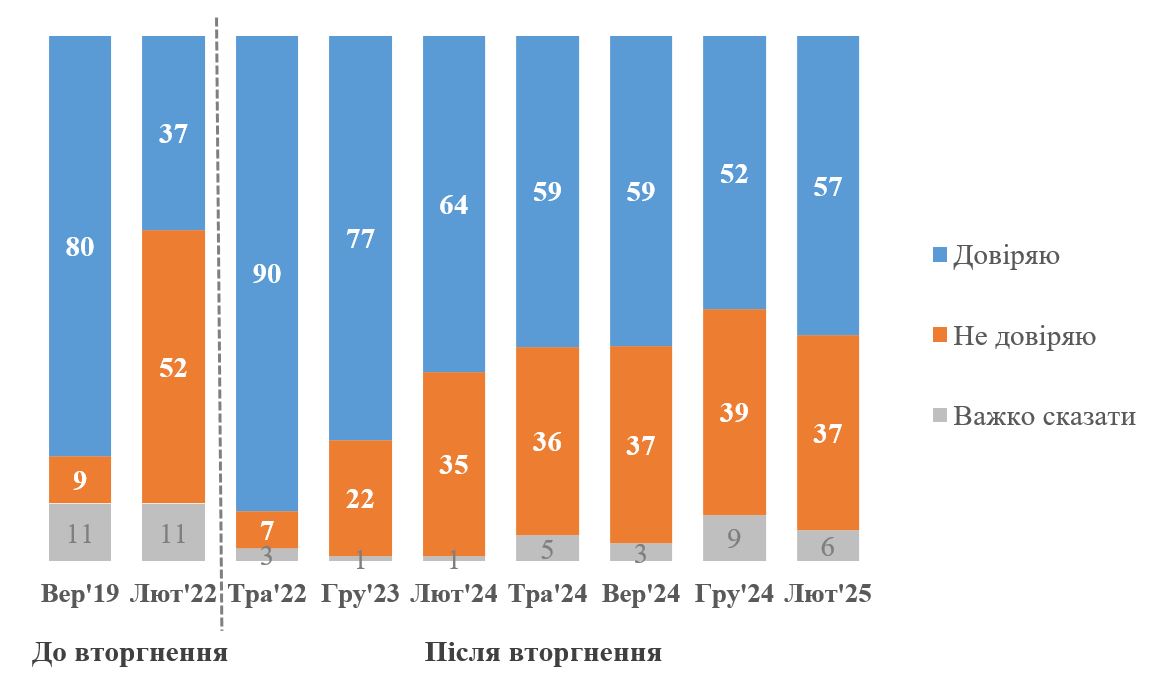 Зображення посту: «Ви ніколи не мали цього починати»: Трамп заявив, що в України було три роки, щоб завершити війну