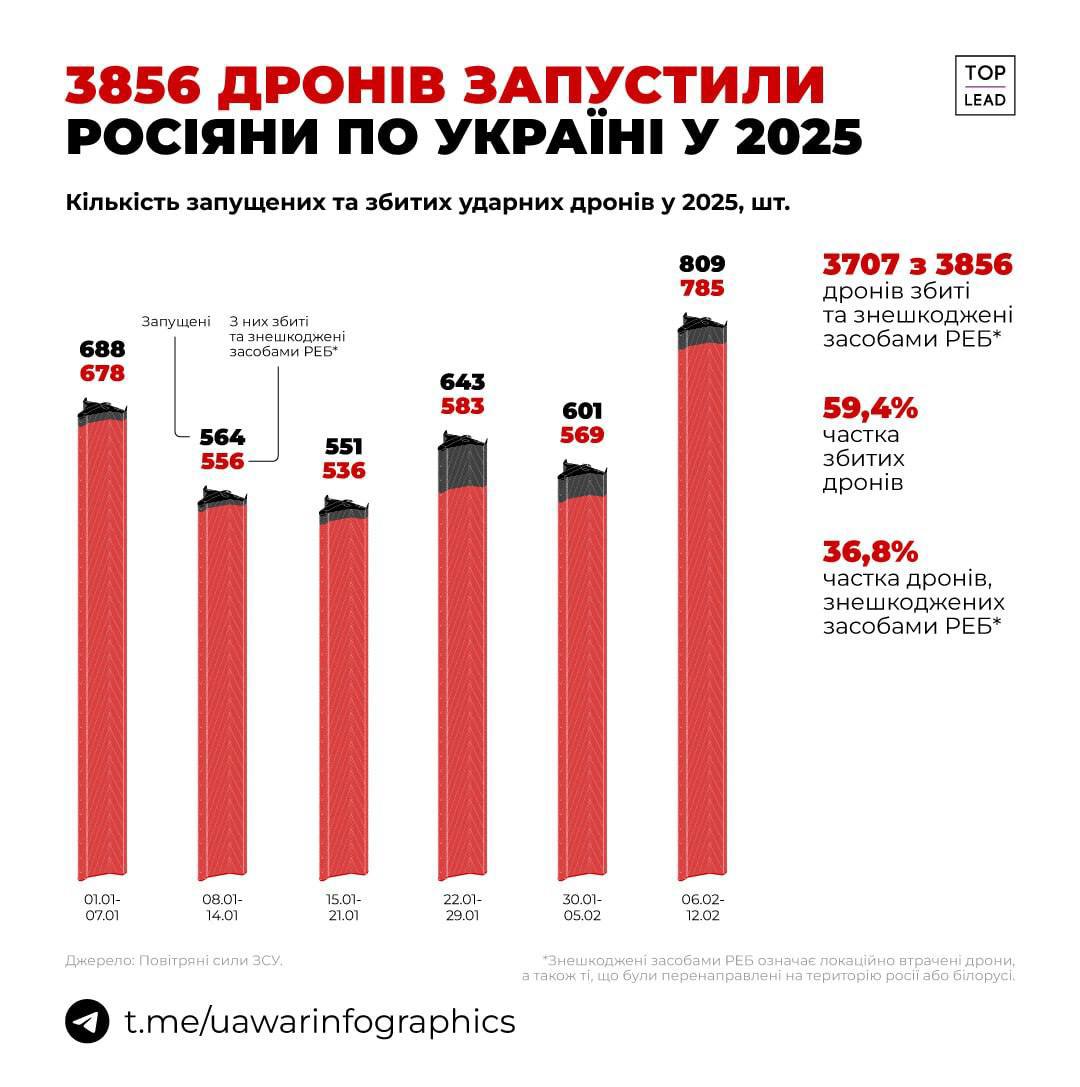 Зображення посту: У 2025 році Україна збила понад три тисячі російських безпілотників
