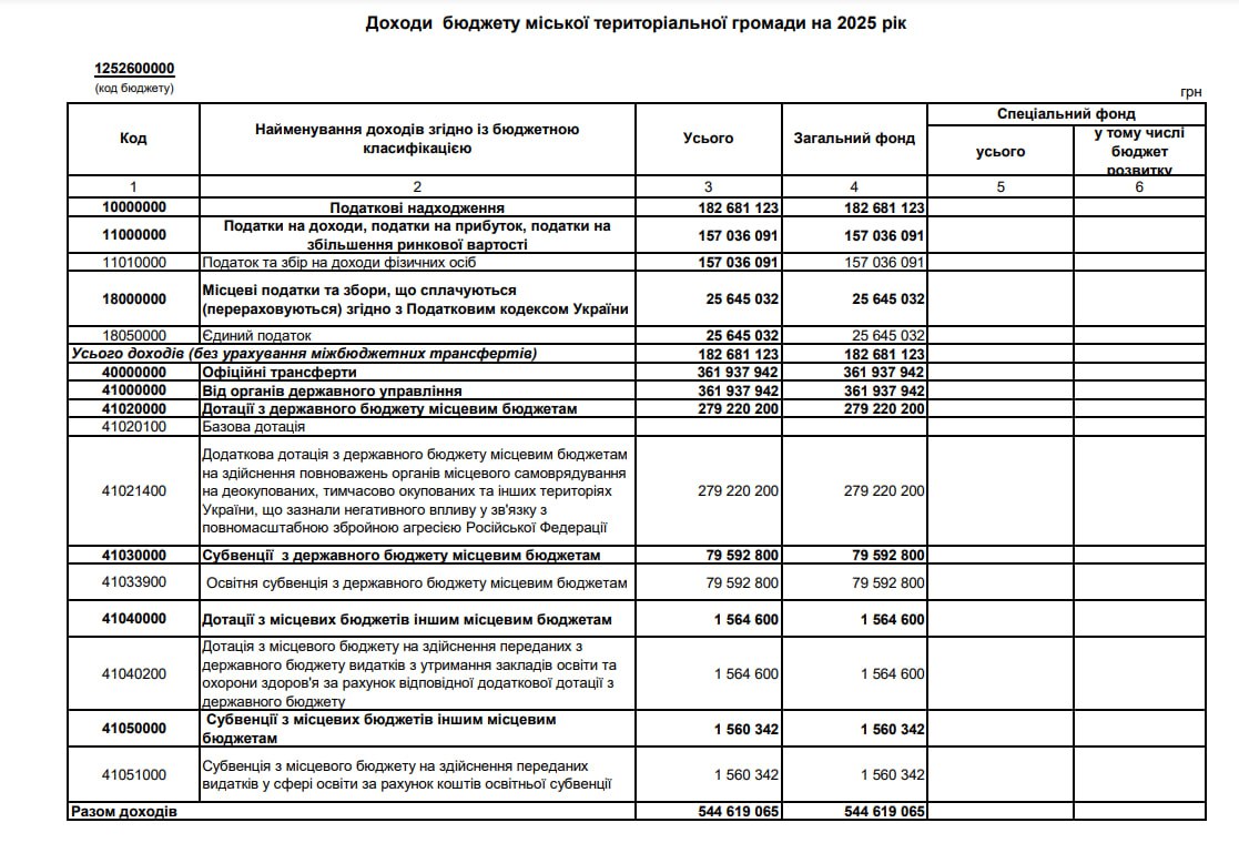 Зображення посту: Бюджет Сіверськодонецька у 2025 році: куди витратять 540 мільйонів гривень та що перевіряла СБУ?