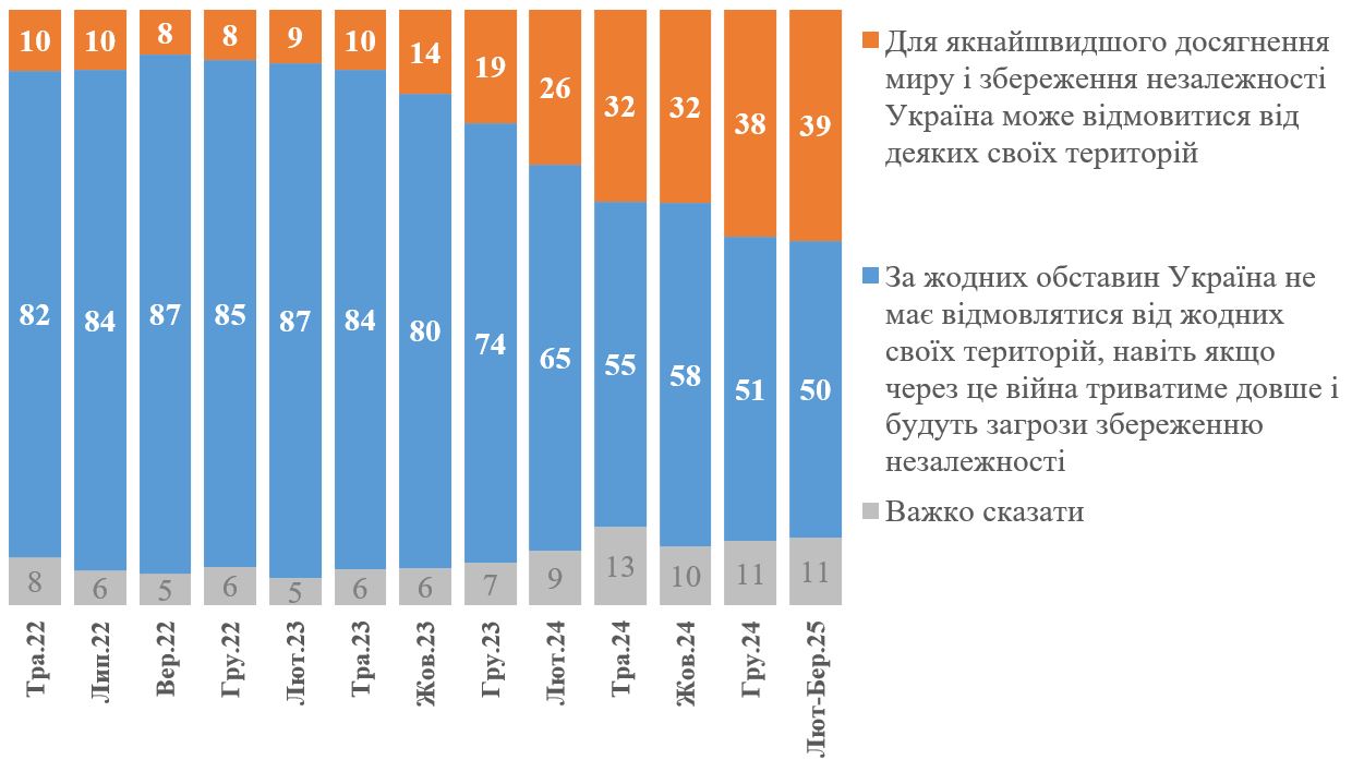 Зображення посту: КМІС: 39% опитаних українців готові відмовитися від окупованих територій