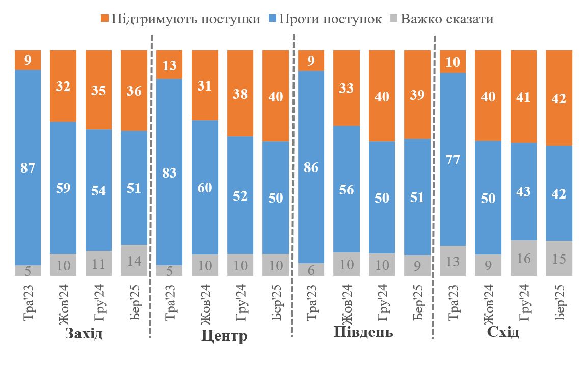 Зображення посту: КМІС: 39% опитаних українців готові відмовитися від окупованих територій