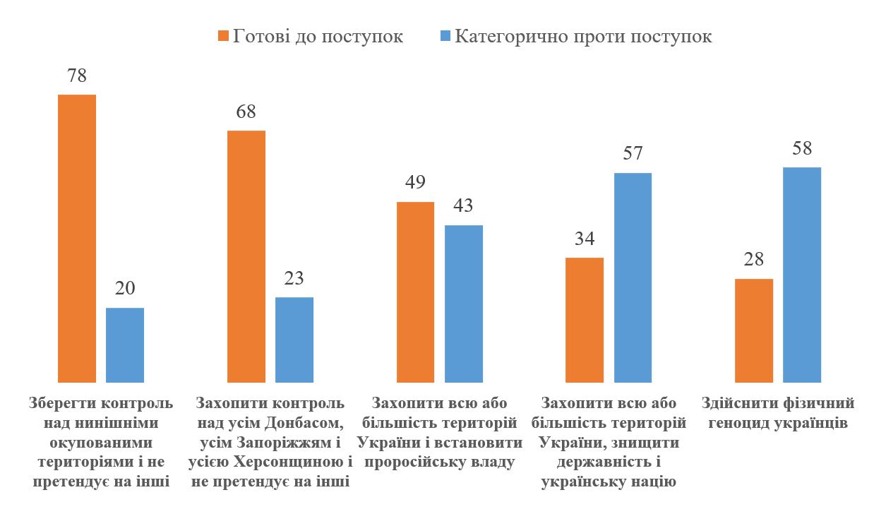 Зображення посту: КМІС: 39% опитаних українців готові відмовитися від окупованих територій