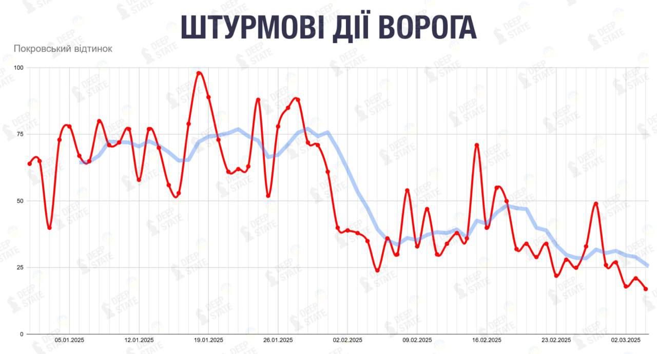 Зображення посту: DeepState: на Покровському напрямку знижується кількість російських штурмів