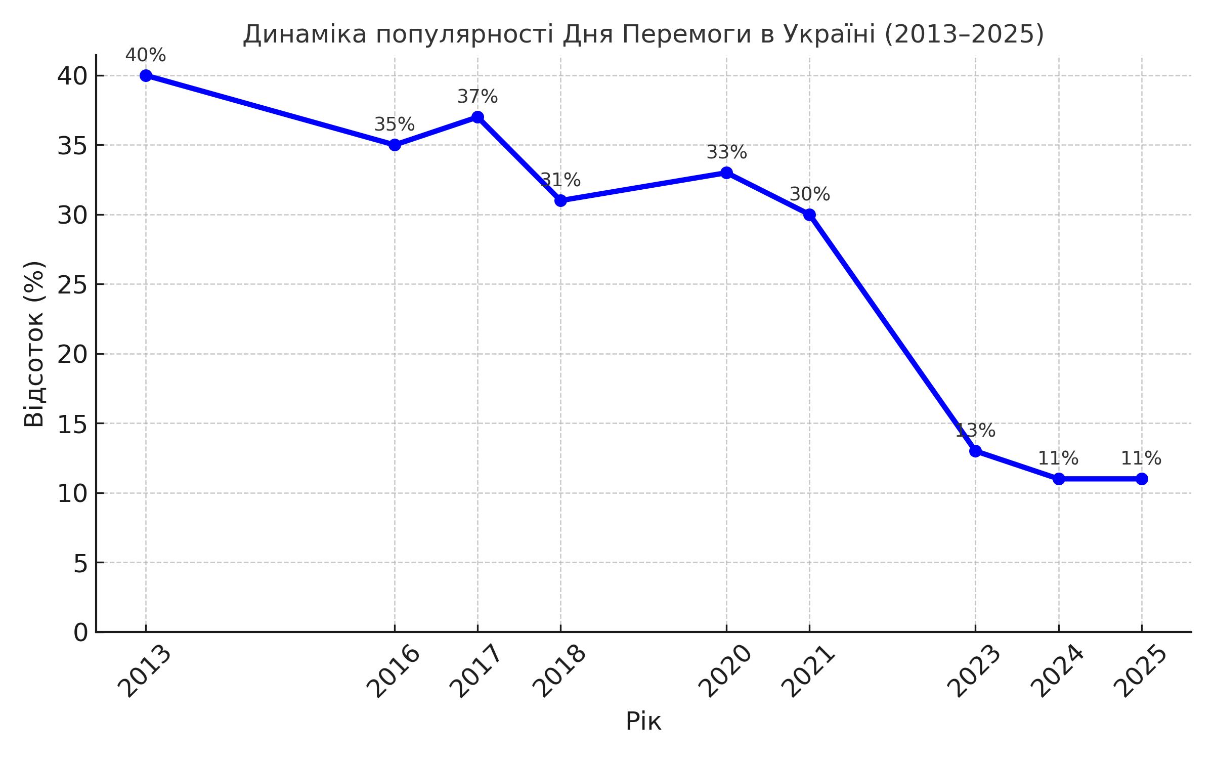 Зображення посту: Лише 11% українців у 2025 році вважають «День перемоги» важливим
