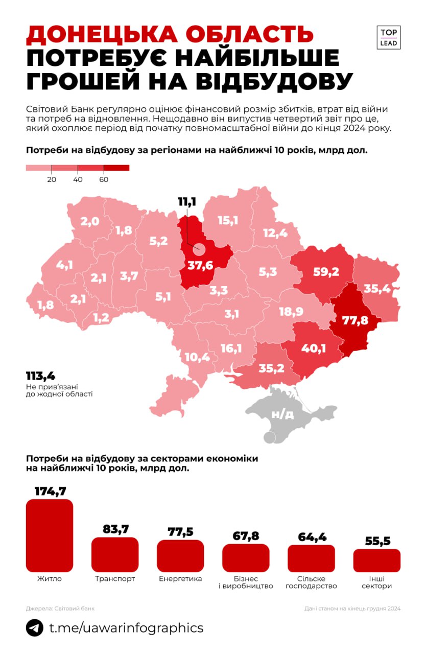 Зображення посту: Донеччина потребує найбільше коштів на відбудову серед усіх регіонів — 78 мільярдів доларів