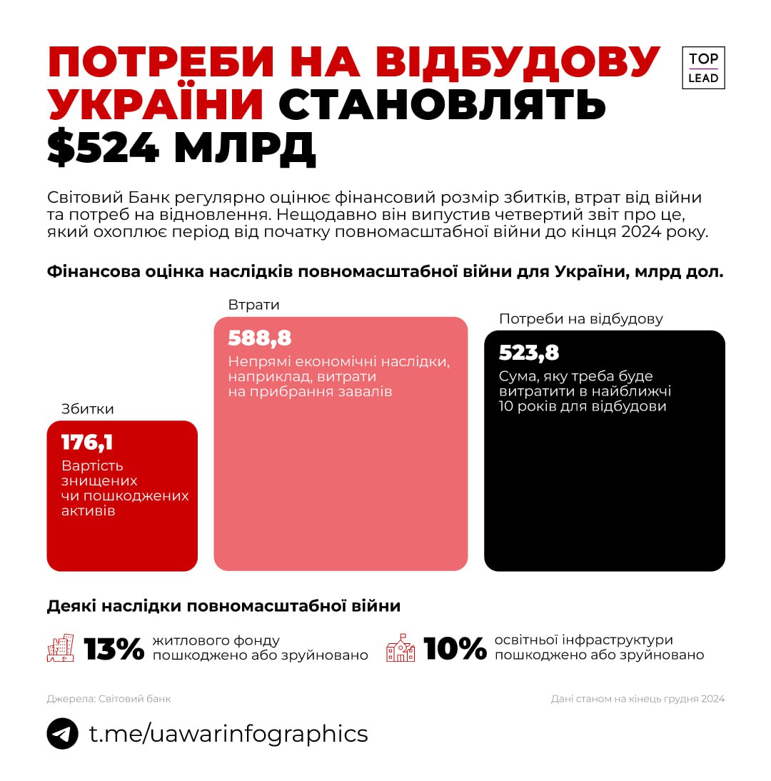 Зображення посту: Донеччина потребує найбільше коштів на відбудову серед усіх регіонів — 78 мільярдів доларів