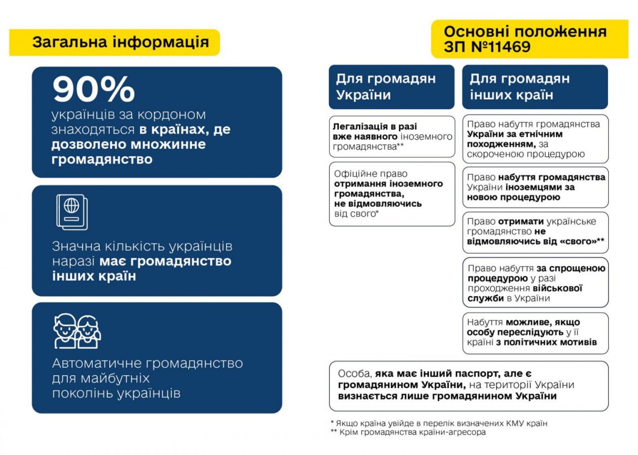 Зображення посту: Верховна Рада ухвалила законопроєкт про множинне громадянство