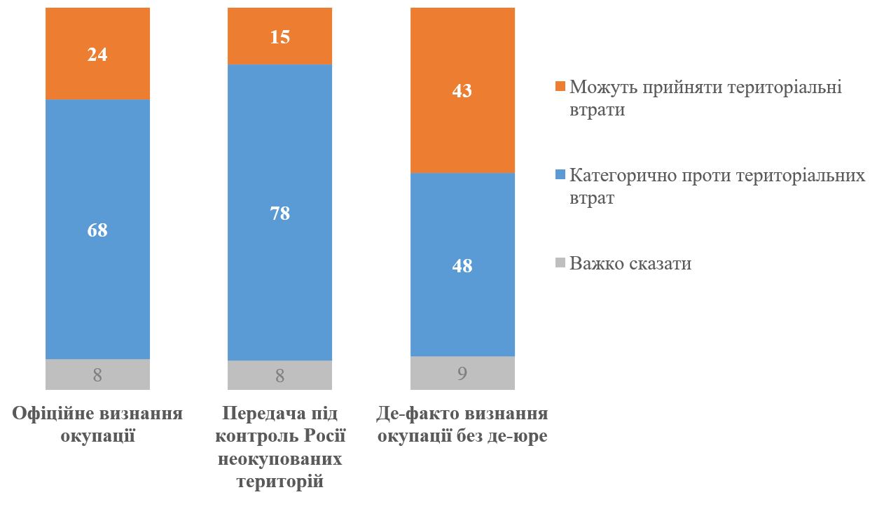 Зображення посту: 43% українців згодні на де-факто контроль РФ над окупованими територіями